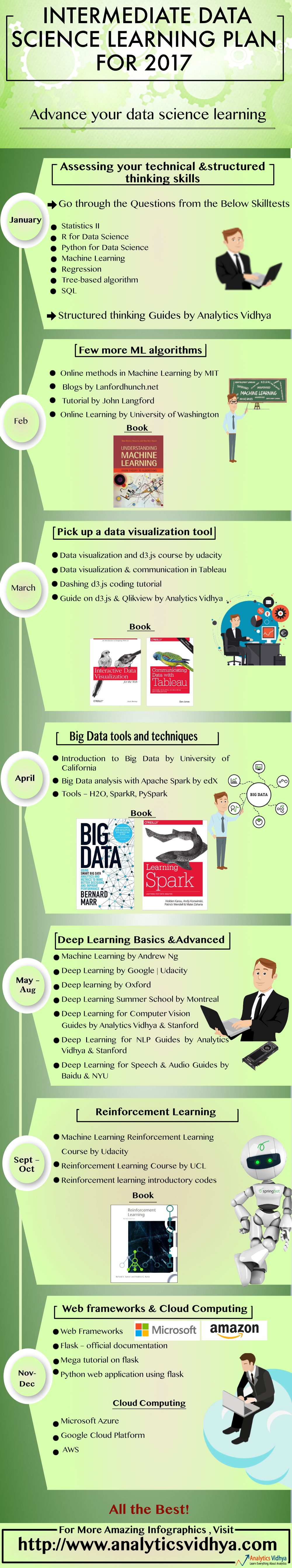 Infographics of my Data Science Learning Path 2017 brought by Analytics Vidhya